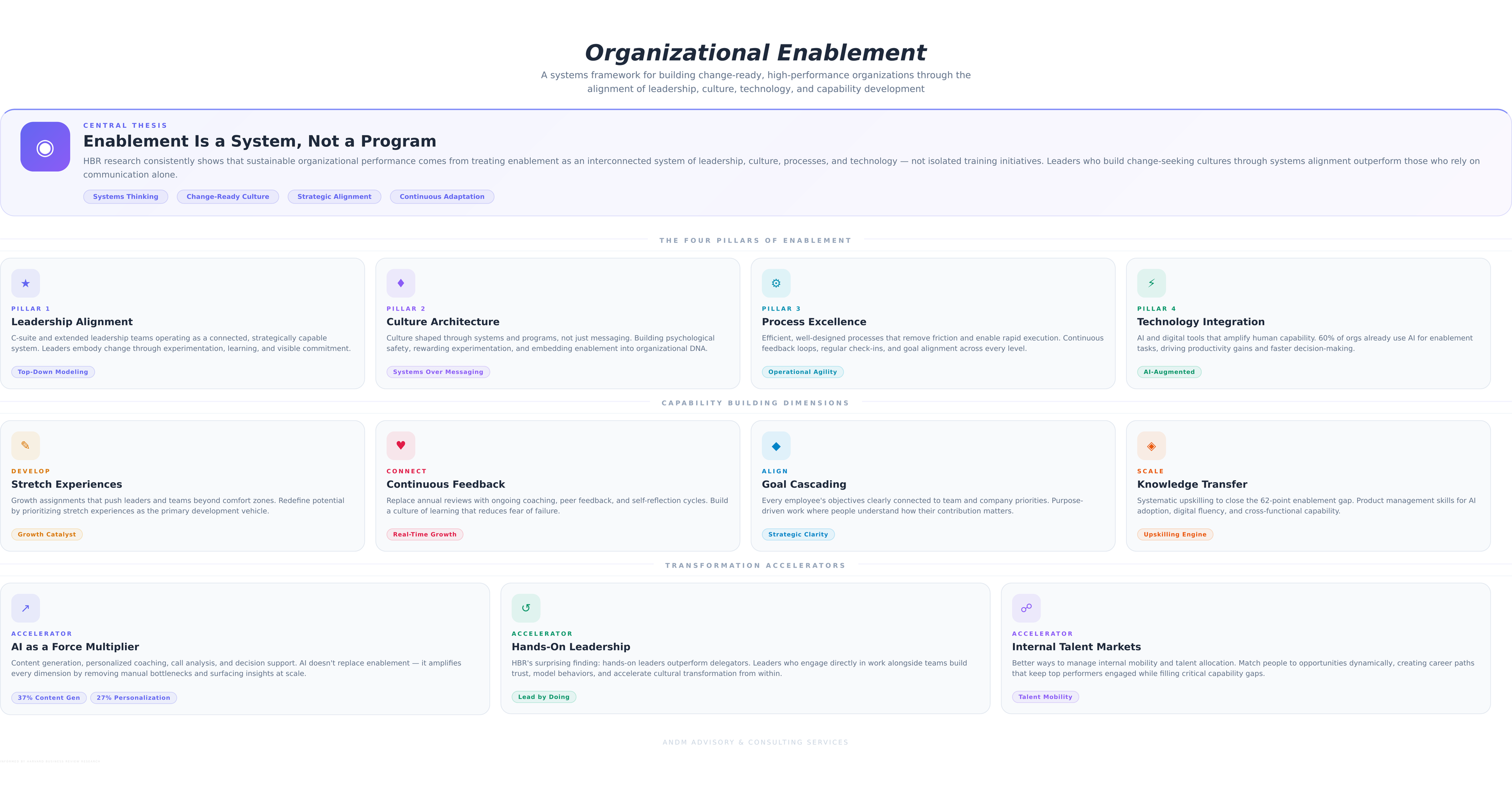 Organizational Enablement Framework